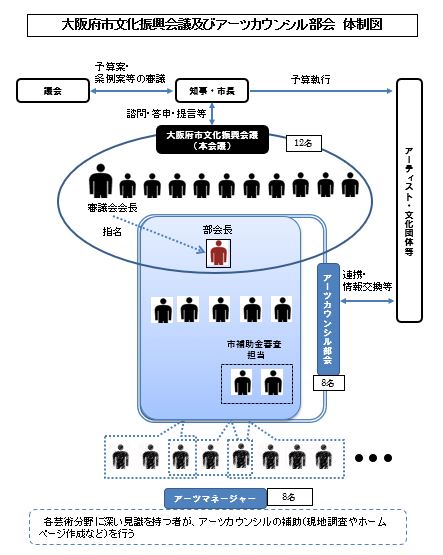 組織図